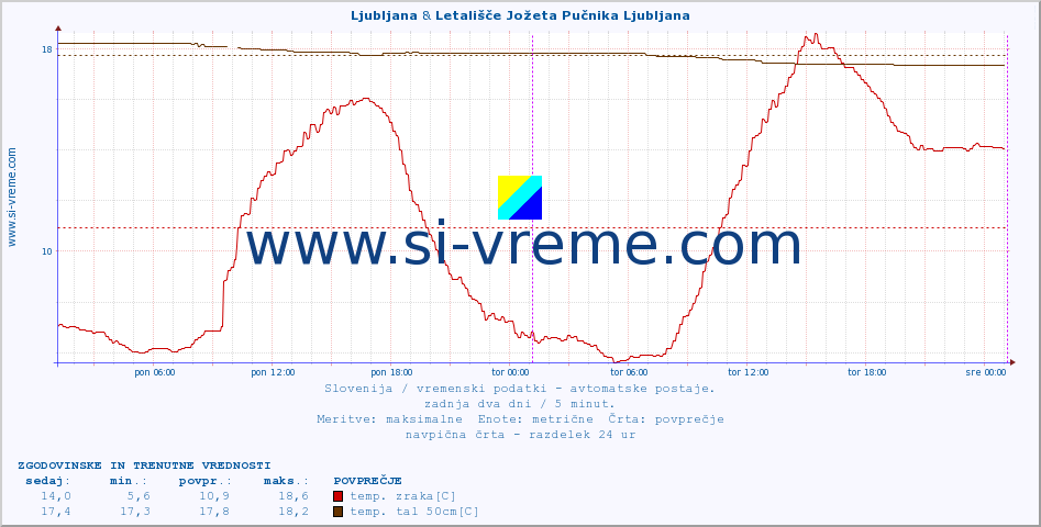 POVPREČJE :: Ljubljana & Letališče Jožeta Pučnika Ljubljana :: temp. zraka | vlaga | smer vetra | hitrost vetra | sunki vetra | tlak | padavine | sonce | temp. tal  5cm | temp. tal 10cm | temp. tal 20cm | temp. tal 30cm | temp. tal 50cm :: zadnja dva dni / 5 minut.