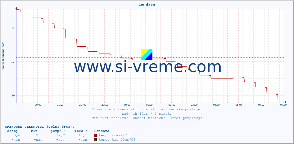 POVPREČJE :: Lendava :: temp. zraka | vlaga | smer vetra | hitrost vetra | sunki vetra | tlak | padavine | sonce | temp. tal  5cm | temp. tal 10cm | temp. tal 20cm | temp. tal 30cm | temp. tal 50cm :: zadnji dan / 5 minut.