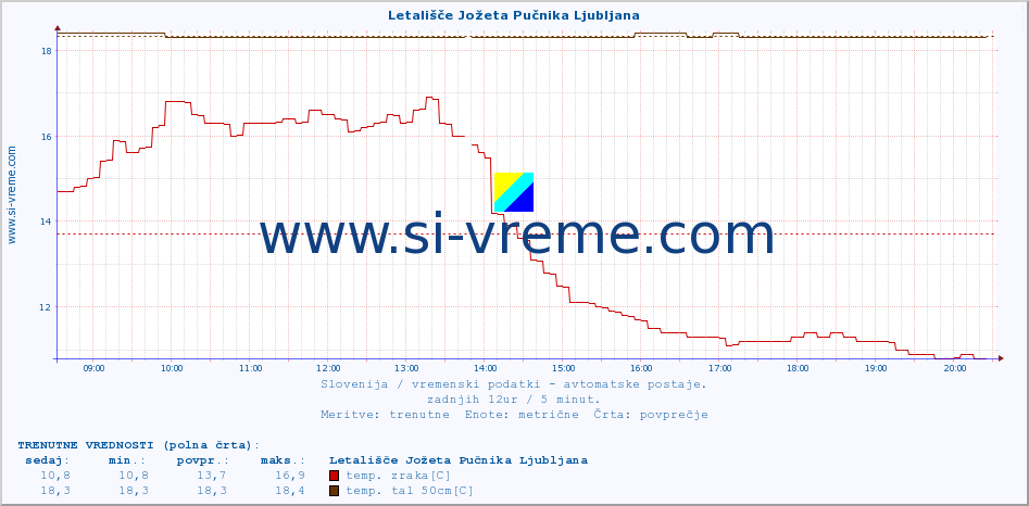 POVPREČJE :: Letališče Jožeta Pučnika Ljubljana :: temp. zraka | vlaga | smer vetra | hitrost vetra | sunki vetra | tlak | padavine | sonce | temp. tal  5cm | temp. tal 10cm | temp. tal 20cm | temp. tal 30cm | temp. tal 50cm :: zadnji dan / 5 minut.