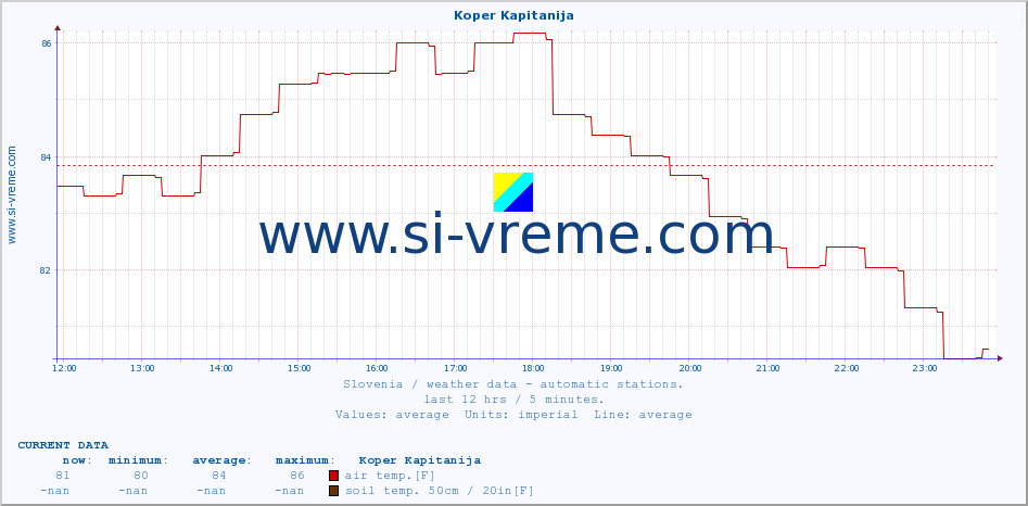  :: Koper Kapitanija :: air temp. | humi- dity | wind dir. | wind speed | wind gusts | air pressure | precipi- tation | sun strength | soil temp. 5cm / 2in | soil temp. 10cm / 4in | soil temp. 20cm / 8in | soil temp. 30cm / 12in | soil temp. 50cm / 20in :: last day / 5 minutes.