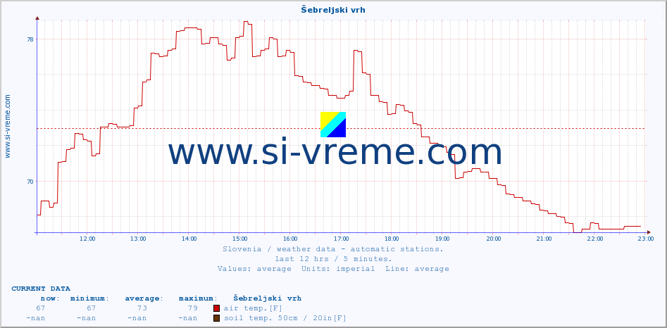  :: Šebreljski vrh :: air temp. | humi- dity | wind dir. | wind speed | wind gusts | air pressure | precipi- tation | sun strength | soil temp. 5cm / 2in | soil temp. 10cm / 4in | soil temp. 20cm / 8in | soil temp. 30cm / 12in | soil temp. 50cm / 20in :: last day / 5 minutes.