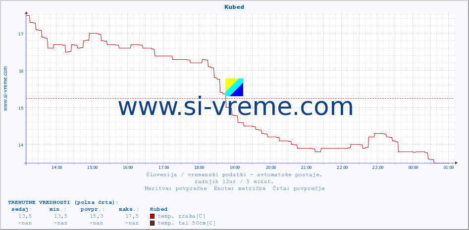 POVPREČJE :: Kubed :: temp. zraka | vlaga | smer vetra | hitrost vetra | sunki vetra | tlak | padavine | sonce | temp. tal  5cm | temp. tal 10cm | temp. tal 20cm | temp. tal 30cm | temp. tal 50cm :: zadnji dan / 5 minut.