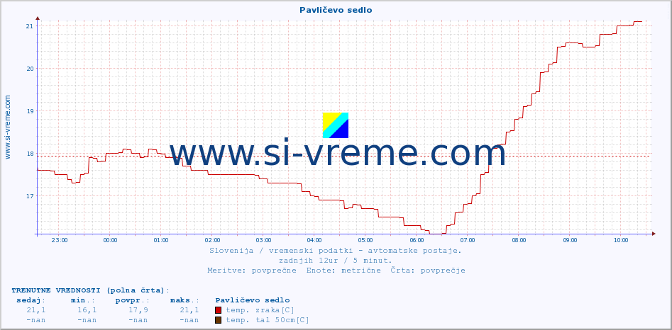 POVPREČJE :: Pavličevo sedlo :: temp. zraka | vlaga | smer vetra | hitrost vetra | sunki vetra | tlak | padavine | sonce | temp. tal  5cm | temp. tal 10cm | temp. tal 20cm | temp. tal 30cm | temp. tal 50cm :: zadnji dan / 5 minut.