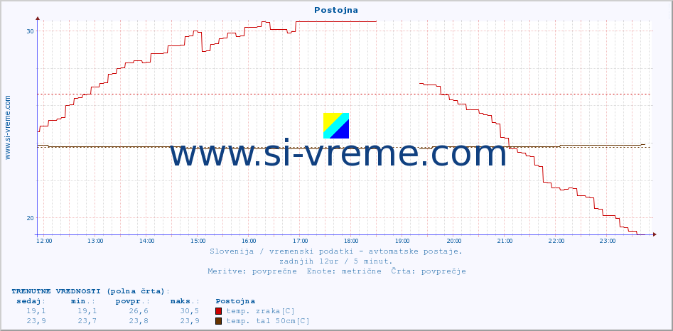 POVPREČJE :: Postojna :: temp. zraka | vlaga | smer vetra | hitrost vetra | sunki vetra | tlak | padavine | sonce | temp. tal  5cm | temp. tal 10cm | temp. tal 20cm | temp. tal 30cm | temp. tal 50cm :: zadnji dan / 5 minut.