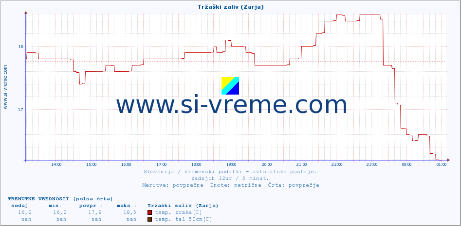 POVPREČJE :: Tržaški zaliv (Zarja) :: temp. zraka | vlaga | smer vetra | hitrost vetra | sunki vetra | tlak | padavine | sonce | temp. tal  5cm | temp. tal 10cm | temp. tal 20cm | temp. tal 30cm | temp. tal 50cm :: zadnji dan / 5 minut.