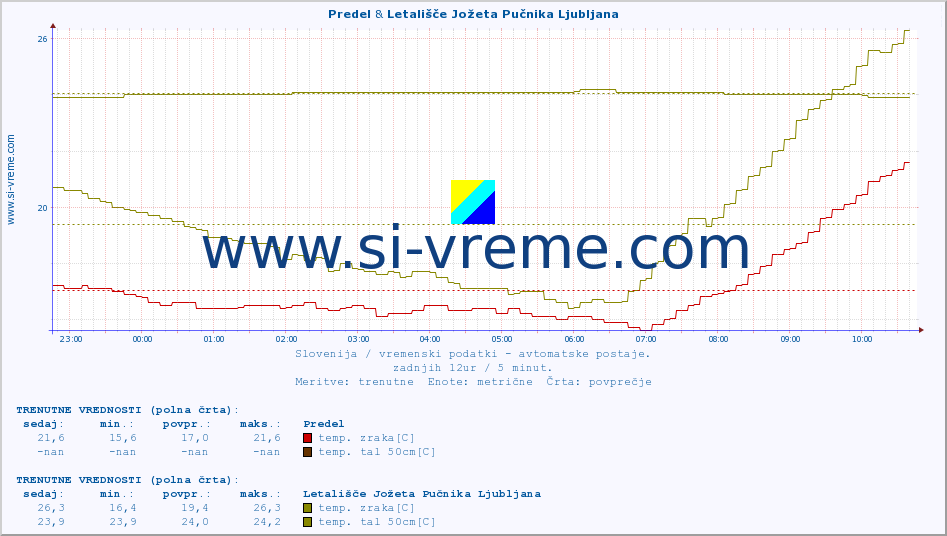 POVPREČJE :: Predel & Letališče Jožeta Pučnika Ljubljana :: temp. zraka | vlaga | smer vetra | hitrost vetra | sunki vetra | tlak | padavine | sonce | temp. tal  5cm | temp. tal 10cm | temp. tal 20cm | temp. tal 30cm | temp. tal 50cm :: zadnji dan / 5 minut.