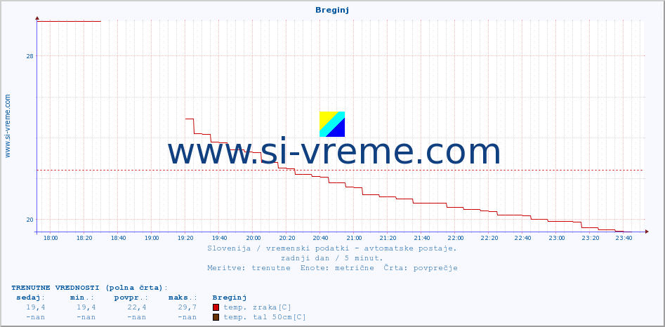 POVPREČJE :: Breginj :: temp. zraka | vlaga | smer vetra | hitrost vetra | sunki vetra | tlak | padavine | sonce | temp. tal  5cm | temp. tal 10cm | temp. tal 20cm | temp. tal 30cm | temp. tal 50cm :: zadnji dan / 5 minut.