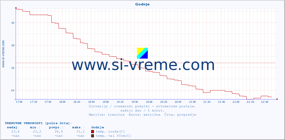 POVPREČJE :: Godnje :: temp. zraka | vlaga | smer vetra | hitrost vetra | sunki vetra | tlak | padavine | sonce | temp. tal  5cm | temp. tal 10cm | temp. tal 20cm | temp. tal 30cm | temp. tal 50cm :: zadnji dan / 5 minut.