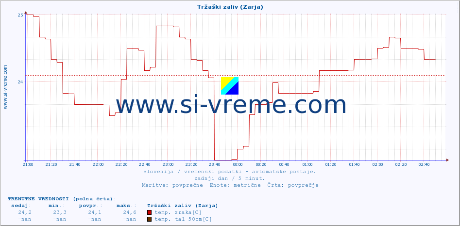 POVPREČJE :: Tržaški zaliv (Zarja) :: temp. zraka | vlaga | smer vetra | hitrost vetra | sunki vetra | tlak | padavine | sonce | temp. tal  5cm | temp. tal 10cm | temp. tal 20cm | temp. tal 30cm | temp. tal 50cm :: zadnji dan / 5 minut.