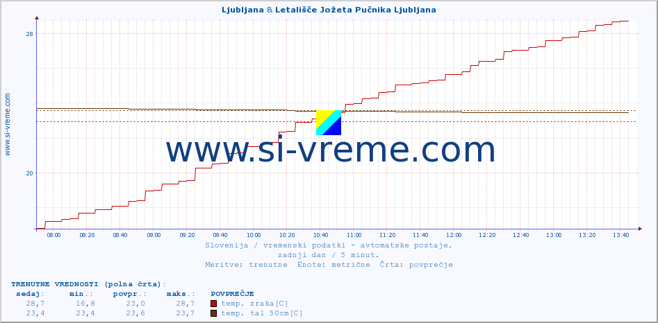 POVPREČJE :: Ljubljana & Letališče Jožeta Pučnika Ljubljana :: temp. zraka | vlaga | smer vetra | hitrost vetra | sunki vetra | tlak | padavine | sonce | temp. tal  5cm | temp. tal 10cm | temp. tal 20cm | temp. tal 30cm | temp. tal 50cm :: zadnji dan / 5 minut.