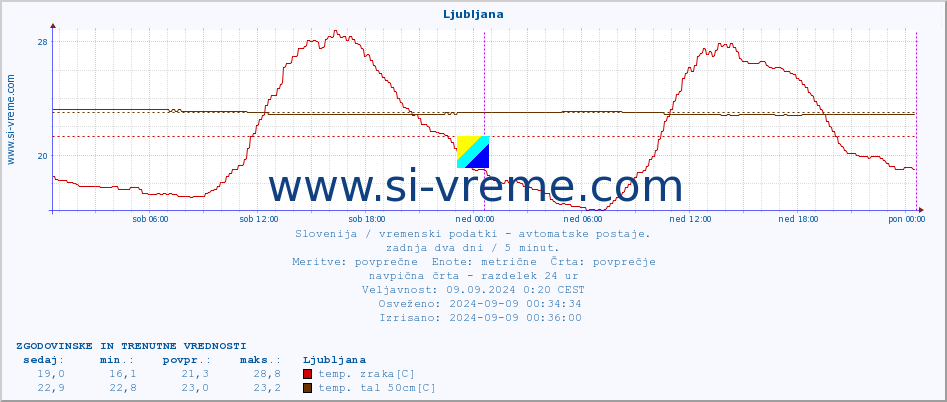 POVPREČJE :: Hrastnik :: temp. zraka | vlaga | smer vetra | hitrost vetra | sunki vetra | tlak | padavine | sonce | temp. tal  5cm | temp. tal 10cm | temp. tal 20cm | temp. tal 30cm | temp. tal 50cm :: zadnja dva dni / 5 minut.