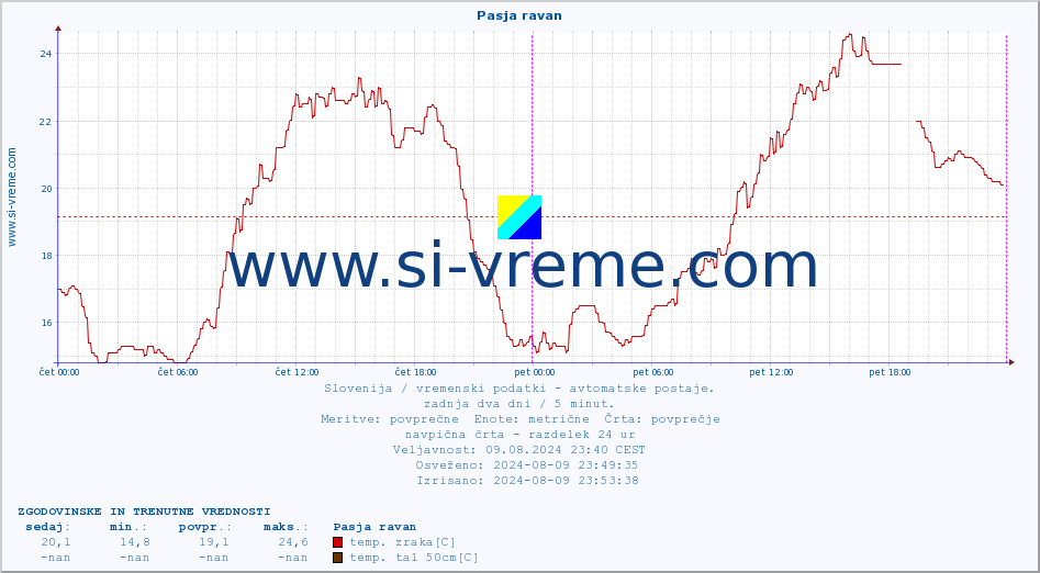 POVPREČJE :: Pasja ravan :: temp. zraka | vlaga | smer vetra | hitrost vetra | sunki vetra | tlak | padavine | sonce | temp. tal  5cm | temp. tal 10cm | temp. tal 20cm | temp. tal 30cm | temp. tal 50cm :: zadnja dva dni / 5 minut.