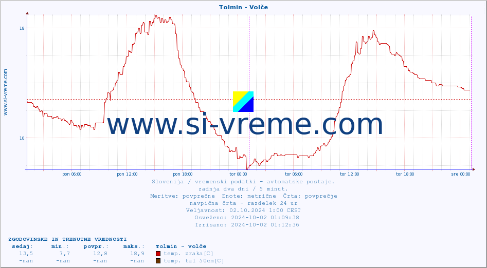 POVPREČJE :: Tolmin - Volče :: temp. zraka | vlaga | smer vetra | hitrost vetra | sunki vetra | tlak | padavine | sonce | temp. tal  5cm | temp. tal 10cm | temp. tal 20cm | temp. tal 30cm | temp. tal 50cm :: zadnja dva dni / 5 minut.