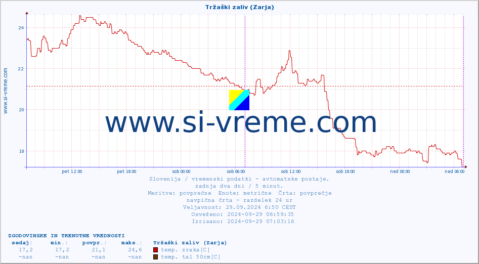 POVPREČJE :: Tržaški zaliv (Zarja) :: temp. zraka | vlaga | smer vetra | hitrost vetra | sunki vetra | tlak | padavine | sonce | temp. tal  5cm | temp. tal 10cm | temp. tal 20cm | temp. tal 30cm | temp. tal 50cm :: zadnja dva dni / 5 minut.