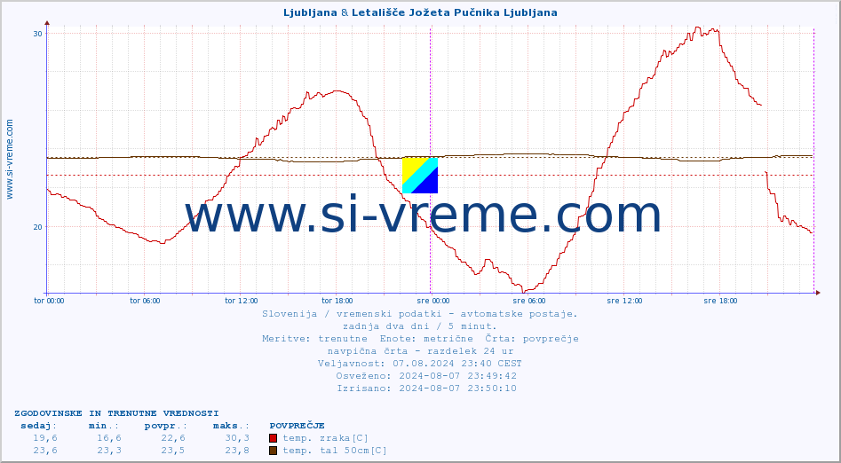 POVPREČJE :: Ljubljana & Letališče Jožeta Pučnika Ljubljana :: temp. zraka | vlaga | smer vetra | hitrost vetra | sunki vetra | tlak | padavine | sonce | temp. tal  5cm | temp. tal 10cm | temp. tal 20cm | temp. tal 30cm | temp. tal 50cm :: zadnja dva dni / 5 minut.