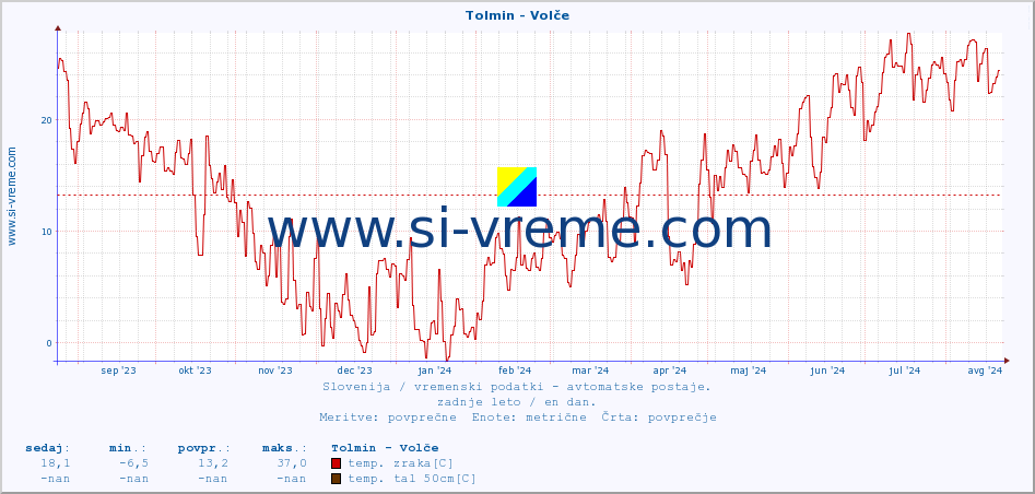 POVPREČJE :: Tolmin - Volče :: temp. zraka | vlaga | smer vetra | hitrost vetra | sunki vetra | tlak | padavine | sonce | temp. tal  5cm | temp. tal 10cm | temp. tal 20cm | temp. tal 30cm | temp. tal 50cm :: zadnje leto / en dan.