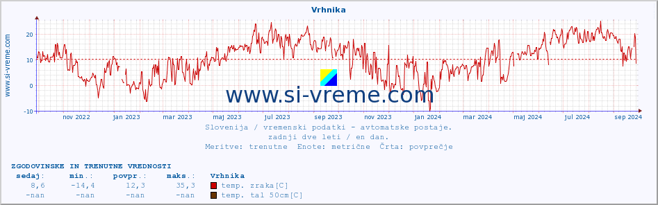 POVPREČJE :: Vrhnika :: temp. zraka | vlaga | smer vetra | hitrost vetra | sunki vetra | tlak | padavine | sonce | temp. tal  5cm | temp. tal 10cm | temp. tal 20cm | temp. tal 30cm | temp. tal 50cm :: zadnji dve leti / en dan.