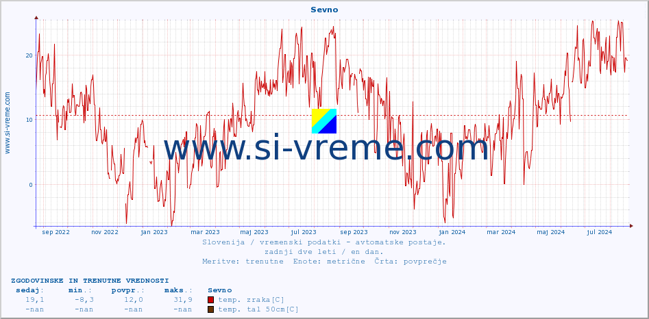 POVPREČJE :: Sevno :: temp. zraka | vlaga | smer vetra | hitrost vetra | sunki vetra | tlak | padavine | sonce | temp. tal  5cm | temp. tal 10cm | temp. tal 20cm | temp. tal 30cm | temp. tal 50cm :: zadnji dve leti / en dan.