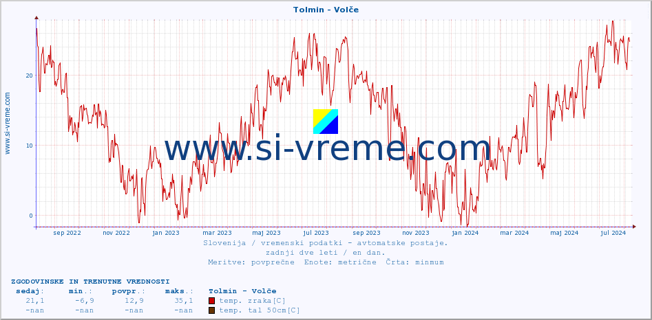 POVPREČJE :: Tolmin - Volče :: temp. zraka | vlaga | smer vetra | hitrost vetra | sunki vetra | tlak | padavine | sonce | temp. tal  5cm | temp. tal 10cm | temp. tal 20cm | temp. tal 30cm | temp. tal 50cm :: zadnji dve leti / en dan.