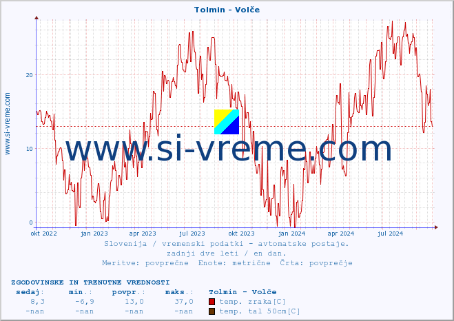 POVPREČJE :: Tolmin - Volče :: temp. zraka | vlaga | smer vetra | hitrost vetra | sunki vetra | tlak | padavine | sonce | temp. tal  5cm | temp. tal 10cm | temp. tal 20cm | temp. tal 30cm | temp. tal 50cm :: zadnji dve leti / en dan.