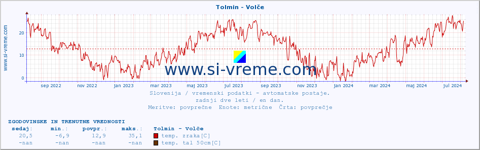 POVPREČJE :: Tolmin - Volče :: temp. zraka | vlaga | smer vetra | hitrost vetra | sunki vetra | tlak | padavine | sonce | temp. tal  5cm | temp. tal 10cm | temp. tal 20cm | temp. tal 30cm | temp. tal 50cm :: zadnji dve leti / en dan.