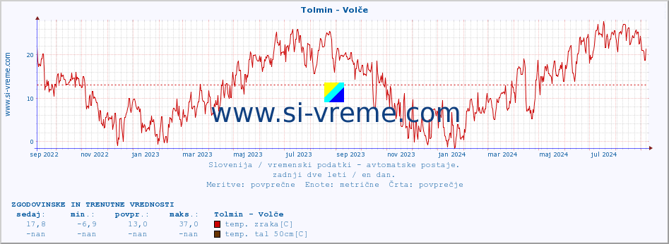 POVPREČJE :: Tolmin - Volče :: temp. zraka | vlaga | smer vetra | hitrost vetra | sunki vetra | tlak | padavine | sonce | temp. tal  5cm | temp. tal 10cm | temp. tal 20cm | temp. tal 30cm | temp. tal 50cm :: zadnji dve leti / en dan.