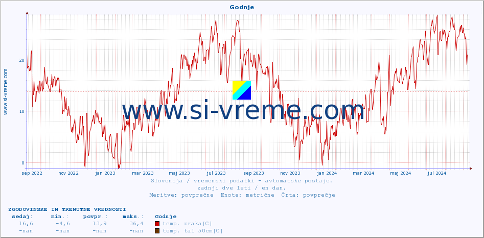 POVPREČJE :: Godnje :: temp. zraka | vlaga | smer vetra | hitrost vetra | sunki vetra | tlak | padavine | sonce | temp. tal  5cm | temp. tal 10cm | temp. tal 20cm | temp. tal 30cm | temp. tal 50cm :: zadnji dve leti / en dan.