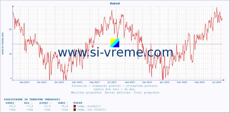 POVPREČJE :: Kubed :: temp. zraka | vlaga | smer vetra | hitrost vetra | sunki vetra | tlak | padavine | sonce | temp. tal  5cm | temp. tal 10cm | temp. tal 20cm | temp. tal 30cm | temp. tal 50cm :: zadnji dve leti / en dan.