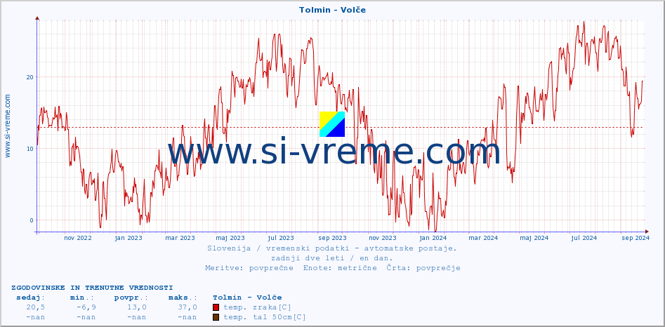 POVPREČJE :: Tolmin - Volče :: temp. zraka | vlaga | smer vetra | hitrost vetra | sunki vetra | tlak | padavine | sonce | temp. tal  5cm | temp. tal 10cm | temp. tal 20cm | temp. tal 30cm | temp. tal 50cm :: zadnji dve leti / en dan.