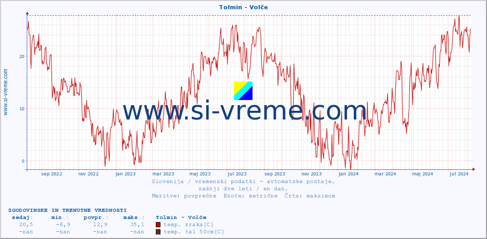 POVPREČJE :: Tolmin - Volče :: temp. zraka | vlaga | smer vetra | hitrost vetra | sunki vetra | tlak | padavine | sonce | temp. tal  5cm | temp. tal 10cm | temp. tal 20cm | temp. tal 30cm | temp. tal 50cm :: zadnji dve leti / en dan.