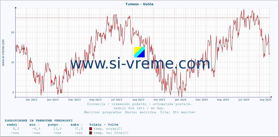 POVPREČJE :: Tolmin - Volče :: temp. zraka | vlaga | smer vetra | hitrost vetra | sunki vetra | tlak | padavine | sonce | temp. tal  5cm | temp. tal 10cm | temp. tal 20cm | temp. tal 30cm | temp. tal 50cm :: zadnji dve leti / en dan.