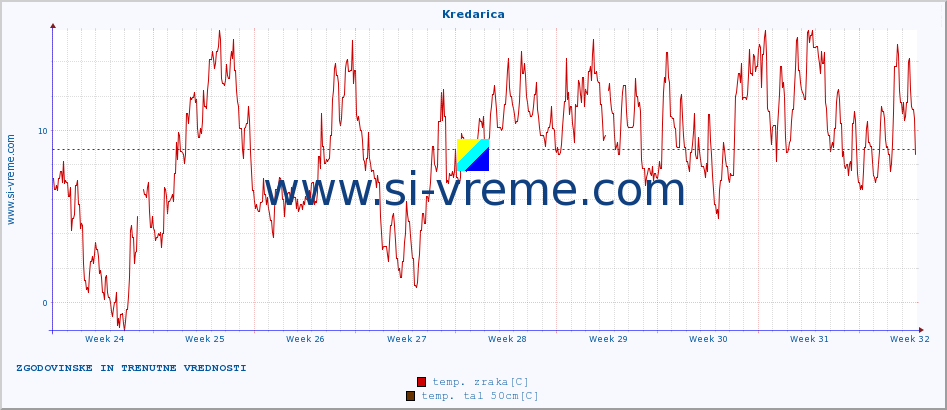 POVPREČJE :: Kredarica :: temp. zraka | vlaga | smer vetra | hitrost vetra | sunki vetra | tlak | padavine | sonce | temp. tal  5cm | temp. tal 10cm | temp. tal 20cm | temp. tal 30cm | temp. tal 50cm :: zadnja dva meseca / 2 uri.