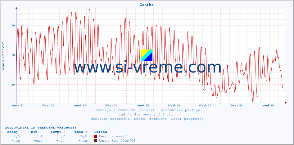 POVPREČJE :: Iskrba :: temp. zraka | vlaga | smer vetra | hitrost vetra | sunki vetra | tlak | padavine | sonce | temp. tal  5cm | temp. tal 10cm | temp. tal 20cm | temp. tal 30cm | temp. tal 50cm :: zadnja dva meseca / 2 uri.