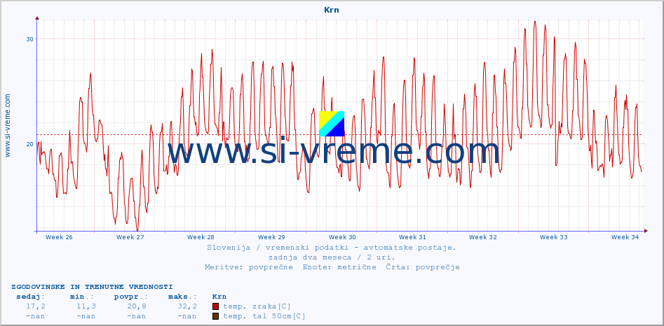 POVPREČJE :: Krn :: temp. zraka | vlaga | smer vetra | hitrost vetra | sunki vetra | tlak | padavine | sonce | temp. tal  5cm | temp. tal 10cm | temp. tal 20cm | temp. tal 30cm | temp. tal 50cm :: zadnja dva meseca / 2 uri.