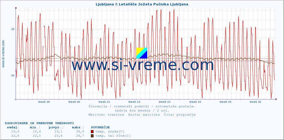 POVPREČJE :: Ljubljana & Letališče Jožeta Pučnika Ljubljana :: temp. zraka | vlaga | smer vetra | hitrost vetra | sunki vetra | tlak | padavine | sonce | temp. tal  5cm | temp. tal 10cm | temp. tal 20cm | temp. tal 30cm | temp. tal 50cm :: zadnja dva meseca / 2 uri.