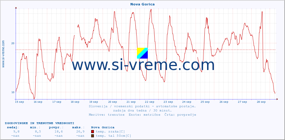 POVPREČJE :: Nova Gorica :: temp. zraka | vlaga | smer vetra | hitrost vetra | sunki vetra | tlak | padavine | sonce | temp. tal  5cm | temp. tal 10cm | temp. tal 20cm | temp. tal 30cm | temp. tal 50cm :: zadnja dva tedna / 30 minut.