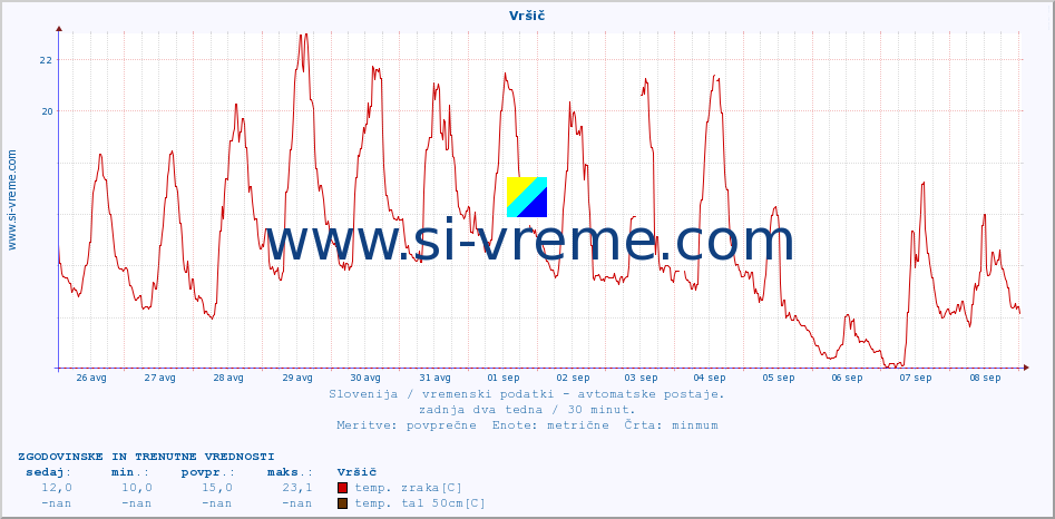 POVPREČJE :: Vršič :: temp. zraka | vlaga | smer vetra | hitrost vetra | sunki vetra | tlak | padavine | sonce | temp. tal  5cm | temp. tal 10cm | temp. tal 20cm | temp. tal 30cm | temp. tal 50cm :: zadnja dva tedna / 30 minut.