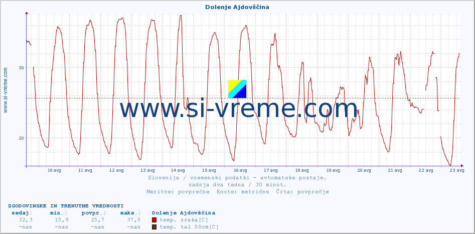 POVPREČJE :: Dolenje Ajdovščina :: temp. zraka | vlaga | smer vetra | hitrost vetra | sunki vetra | tlak | padavine | sonce | temp. tal  5cm | temp. tal 10cm | temp. tal 20cm | temp. tal 30cm | temp. tal 50cm :: zadnja dva tedna / 30 minut.