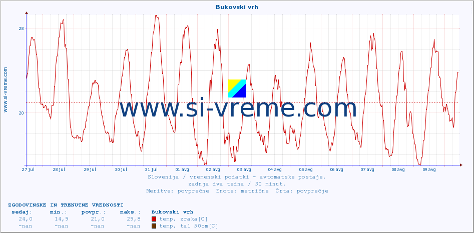 POVPREČJE :: Bukovski vrh :: temp. zraka | vlaga | smer vetra | hitrost vetra | sunki vetra | tlak | padavine | sonce | temp. tal  5cm | temp. tal 10cm | temp. tal 20cm | temp. tal 30cm | temp. tal 50cm :: zadnja dva tedna / 30 minut.