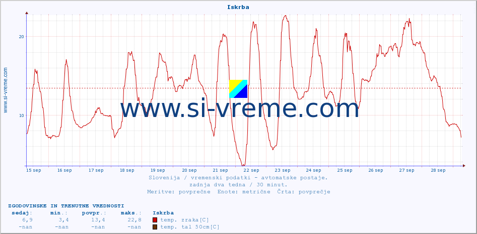 POVPREČJE :: Iskrba :: temp. zraka | vlaga | smer vetra | hitrost vetra | sunki vetra | tlak | padavine | sonce | temp. tal  5cm | temp. tal 10cm | temp. tal 20cm | temp. tal 30cm | temp. tal 50cm :: zadnja dva tedna / 30 minut.