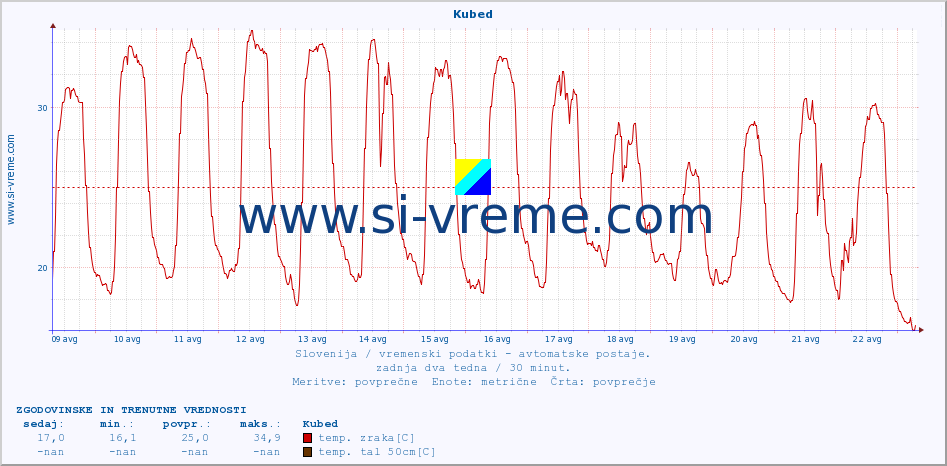 POVPREČJE :: Kubed :: temp. zraka | vlaga | smer vetra | hitrost vetra | sunki vetra | tlak | padavine | sonce | temp. tal  5cm | temp. tal 10cm | temp. tal 20cm | temp. tal 30cm | temp. tal 50cm :: zadnja dva tedna / 30 minut.