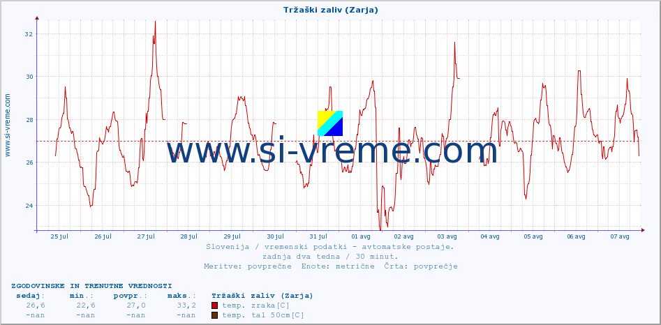 POVPREČJE :: Tržaški zaliv (Zarja) :: temp. zraka | vlaga | smer vetra | hitrost vetra | sunki vetra | tlak | padavine | sonce | temp. tal  5cm | temp. tal 10cm | temp. tal 20cm | temp. tal 30cm | temp. tal 50cm :: zadnja dva tedna / 30 minut.