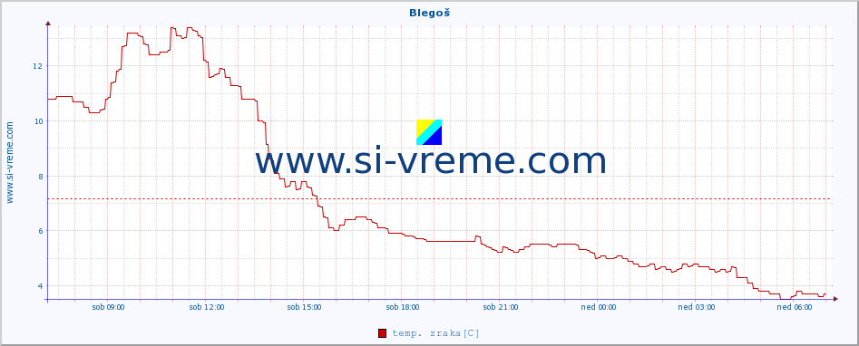 POVPREČJE :: Blegoš :: temp. zraka | vlaga | smer vetra | hitrost vetra | sunki vetra | tlak | padavine | sonce | temp. tal  5cm | temp. tal 10cm | temp. tal 20cm | temp. tal 30cm | temp. tal 50cm :: zadnji dan / 5 minut.