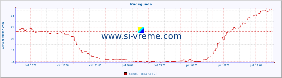 POVPREČJE :: Radegunda :: temp. zraka | vlaga | smer vetra | hitrost vetra | sunki vetra | tlak | padavine | sonce | temp. tal  5cm | temp. tal 10cm | temp. tal 20cm | temp. tal 30cm | temp. tal 50cm :: zadnji dan / 5 minut.