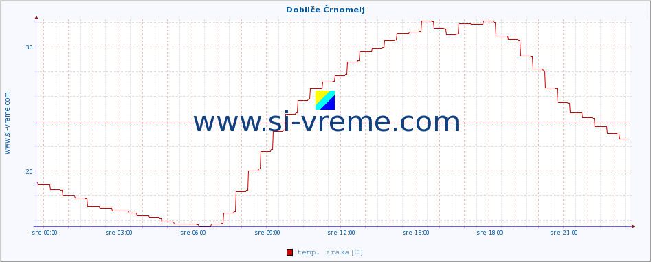 POVPREČJE :: Dobliče Črnomelj :: temp. zraka | vlaga | smer vetra | hitrost vetra | sunki vetra | tlak | padavine | sonce | temp. tal  5cm | temp. tal 10cm | temp. tal 20cm | temp. tal 30cm | temp. tal 50cm :: zadnji dan / 5 minut.