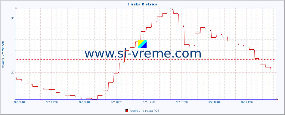 POVPREČJE :: Ilirska Bistrica :: temp. zraka | vlaga | smer vetra | hitrost vetra | sunki vetra | tlak | padavine | sonce | temp. tal  5cm | temp. tal 10cm | temp. tal 20cm | temp. tal 30cm | temp. tal 50cm :: zadnji dan / 5 minut.