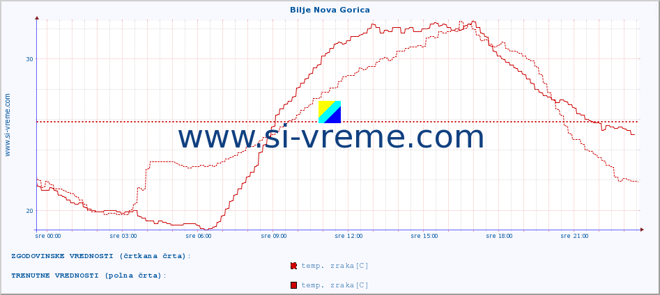 POVPREČJE :: Bilje Nova Gorica :: temp. zraka | vlaga | smer vetra | hitrost vetra | sunki vetra | tlak | padavine | sonce | temp. tal  5cm | temp. tal 10cm | temp. tal 20cm | temp. tal 30cm | temp. tal 50cm :: zadnji dan / 5 minut.