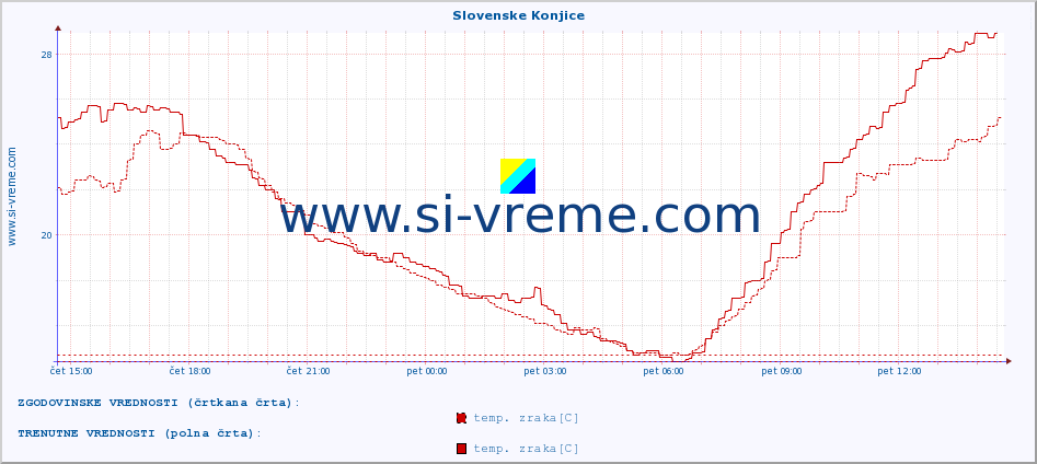 POVPREČJE :: Slovenske Konjice :: temp. zraka | vlaga | smer vetra | hitrost vetra | sunki vetra | tlak | padavine | sonce | temp. tal  5cm | temp. tal 10cm | temp. tal 20cm | temp. tal 30cm | temp. tal 50cm :: zadnji dan / 5 minut.