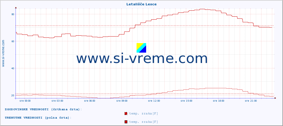 POVPREČJE :: Letališče Lesce :: temp. zraka | vlaga | smer vetra | hitrost vetra | sunki vetra | tlak | padavine | sonce | temp. tal  5cm | temp. tal 10cm | temp. tal 20cm | temp. tal 30cm | temp. tal 50cm :: zadnji dan / 5 minut.