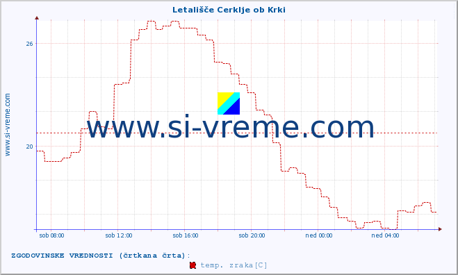 POVPREČJE :: Letališče Cerklje ob Krki :: temp. zraka | vlaga | smer vetra | hitrost vetra | sunki vetra | tlak | padavine | sonce | temp. tal  5cm | temp. tal 10cm | temp. tal 20cm | temp. tal 30cm | temp. tal 50cm :: zadnji dan / 5 minut.